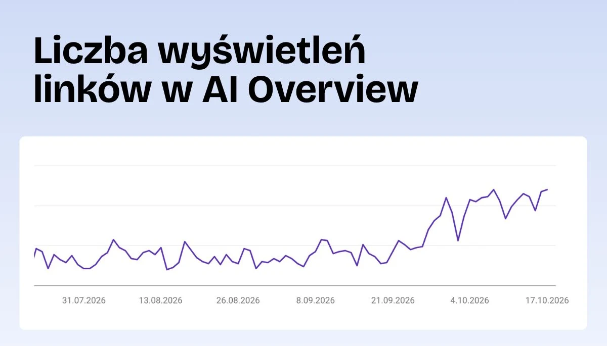 Wykres z Google Search Console: liczba wyświetleń linków do Books4business.pl w AI Overview od końca lipca do połowy października 2026. Od końca września widać wyraźny wzrost.