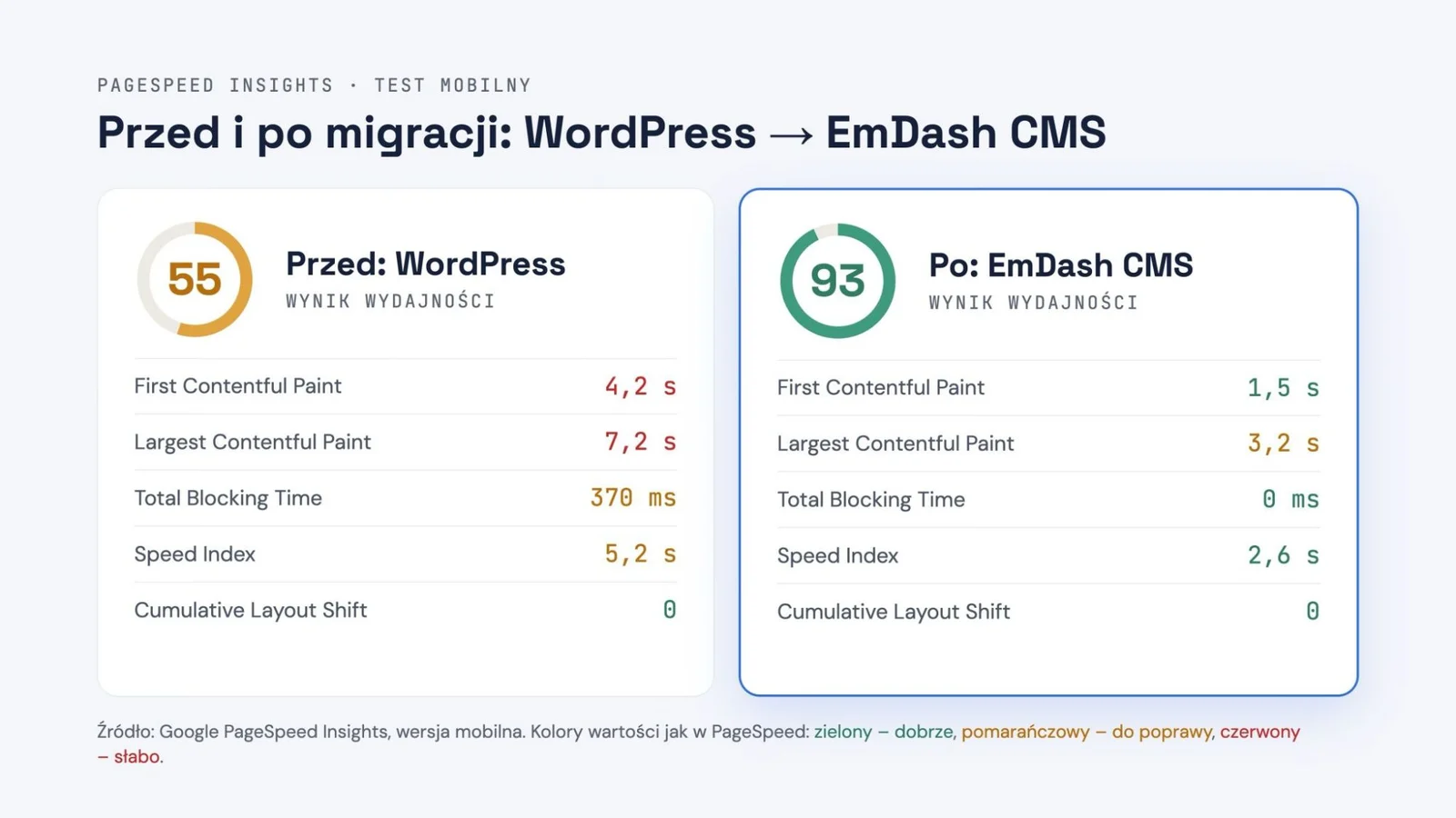 Wyniki Google PageSpeed Insights w teście mobilnym. Przed migracją, na WordPressie: wydajność 55, First Contentful Paint 4,2 s, Largest Contentful Paint 7,2 s, Total Blocking Time 370 ms, Speed Index 5,2 s, Cumulative Layout Shift 0. Po migracji na EmDash: wydajność 93, First Contentful Paint 1,5 s, Largest Contentful Paint 3,2 s, Total Blocking Time 0 ms, Speed Index 2,6 s, Cumulative Layout Shift 0.